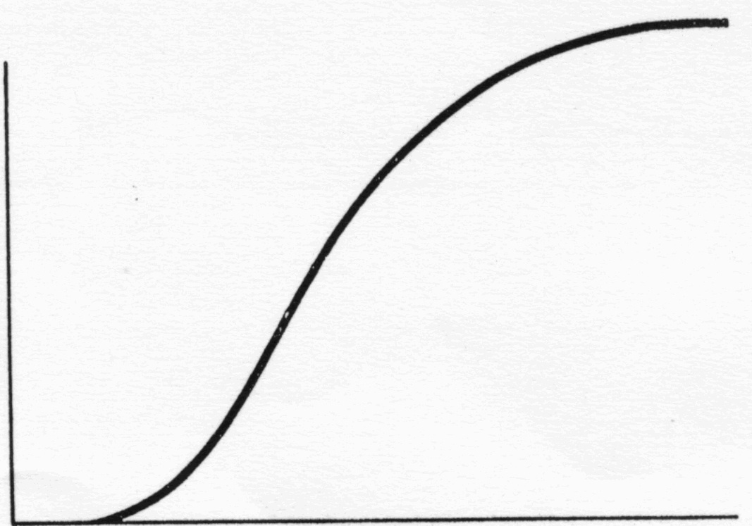  A sample S Curve 