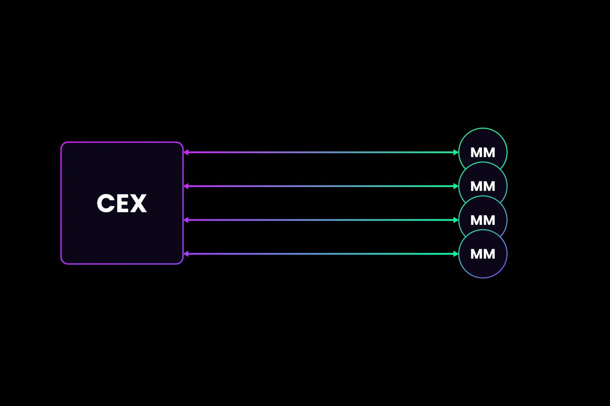 CEX market making diagram showing a CEX server connected to multiple MM servers via cables